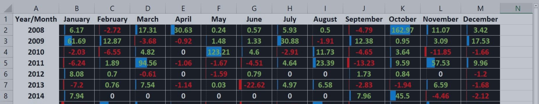 18 Years of Monthly Results