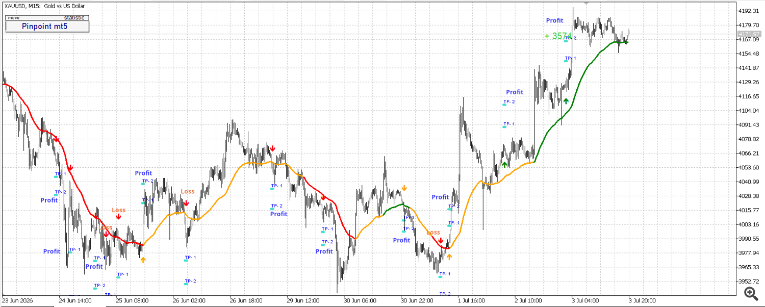 XAU USD m15 XAU USD m15