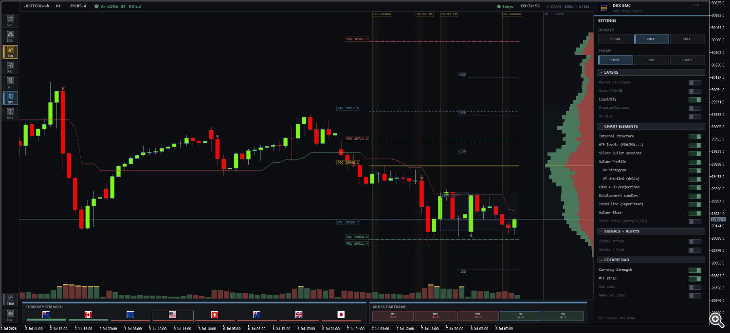 HTF levels + Silver-Bullet sessions + the Volume Profile rail (POC/VAH/VAL), and the bottom bar with Currency-Strength flags, the MTF matrix and the A+ hit rate ]