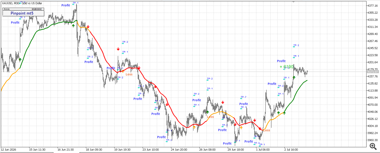 XAU USD m30 XAU USD m30