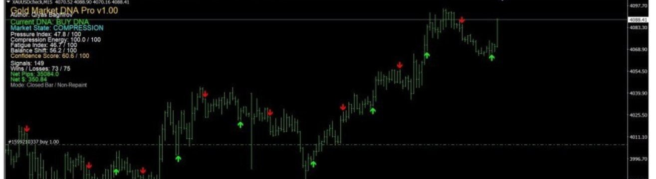 Gold Market DNA Pro is an innovative trading indicator designed with an original mathematical approach instead of relyin