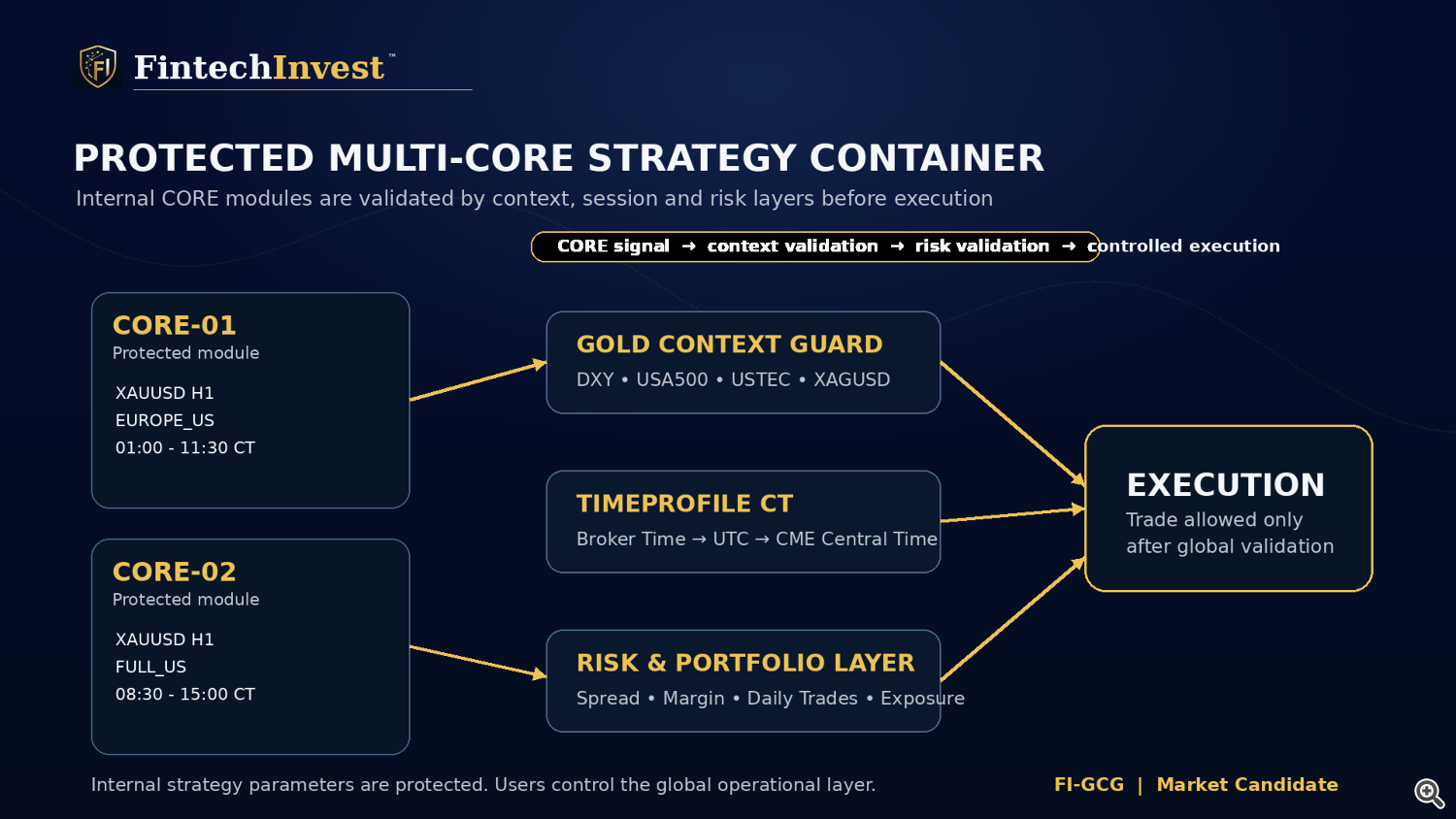 Multicore