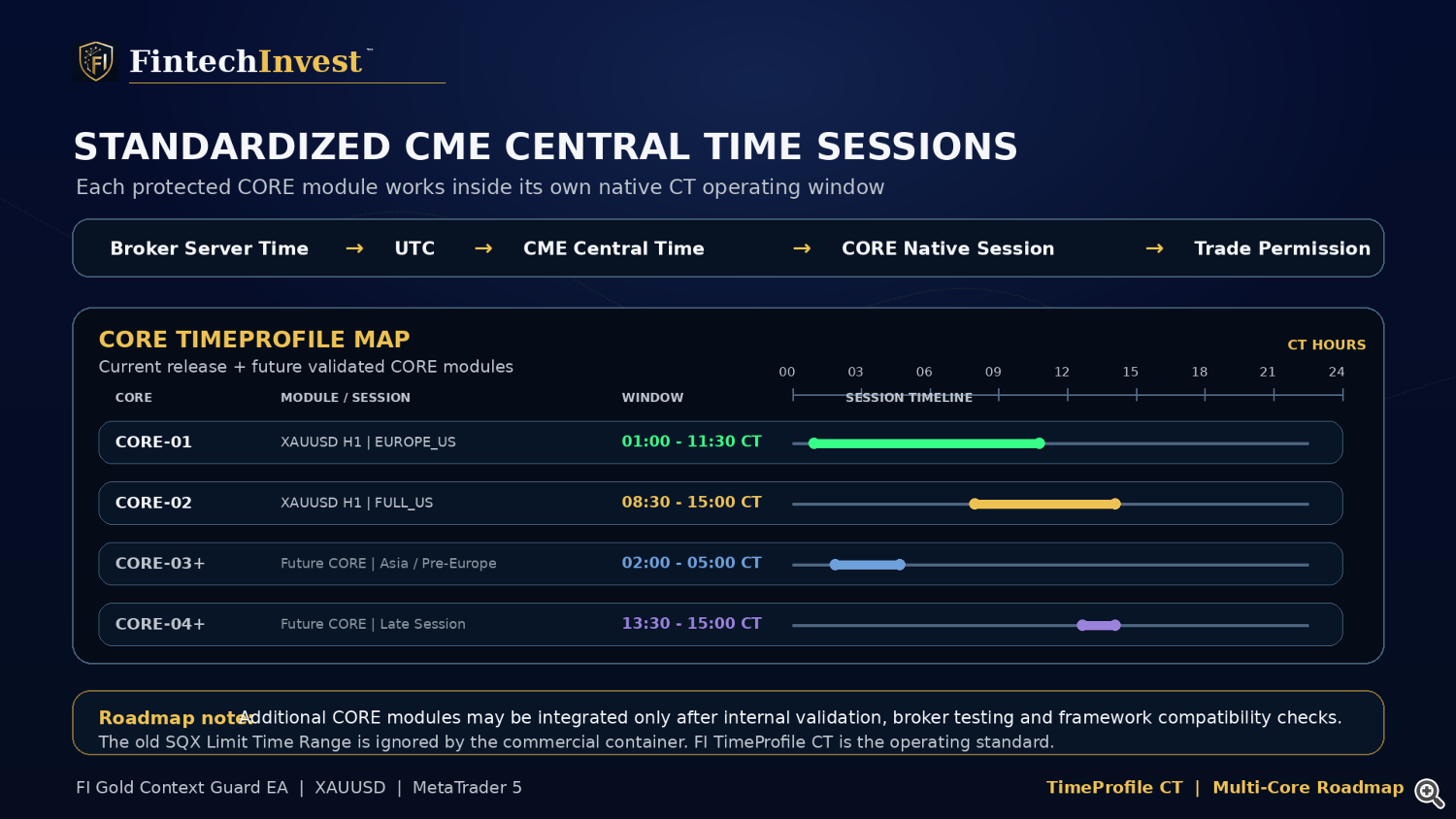 TimeProfile