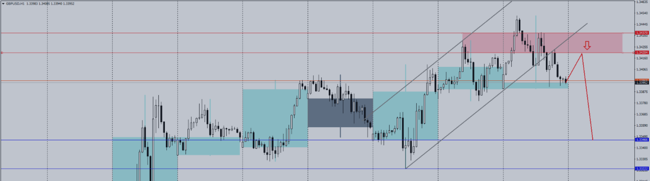 $GBPUSD H1 — SHORT