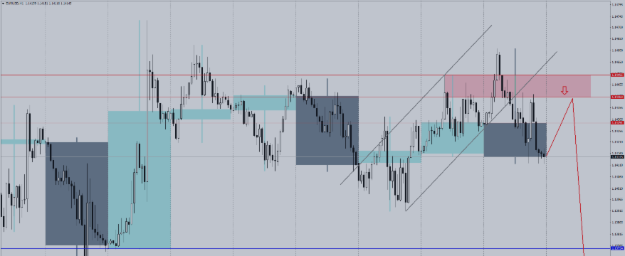$EURUSD H1 — SHORT