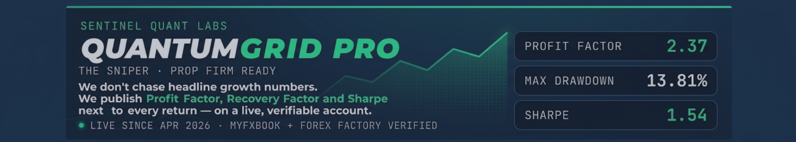Most EAs fail prop firm challenges. We built QuantumGrid Pro around the constraint first.