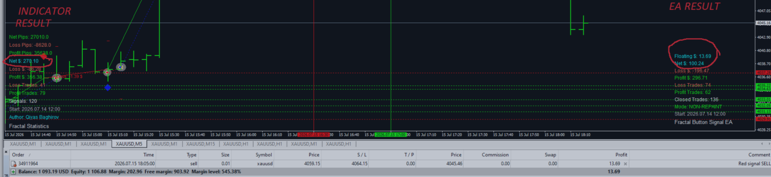 XAUUSD Performance Comparison: Indicator vs. Expert Advisor