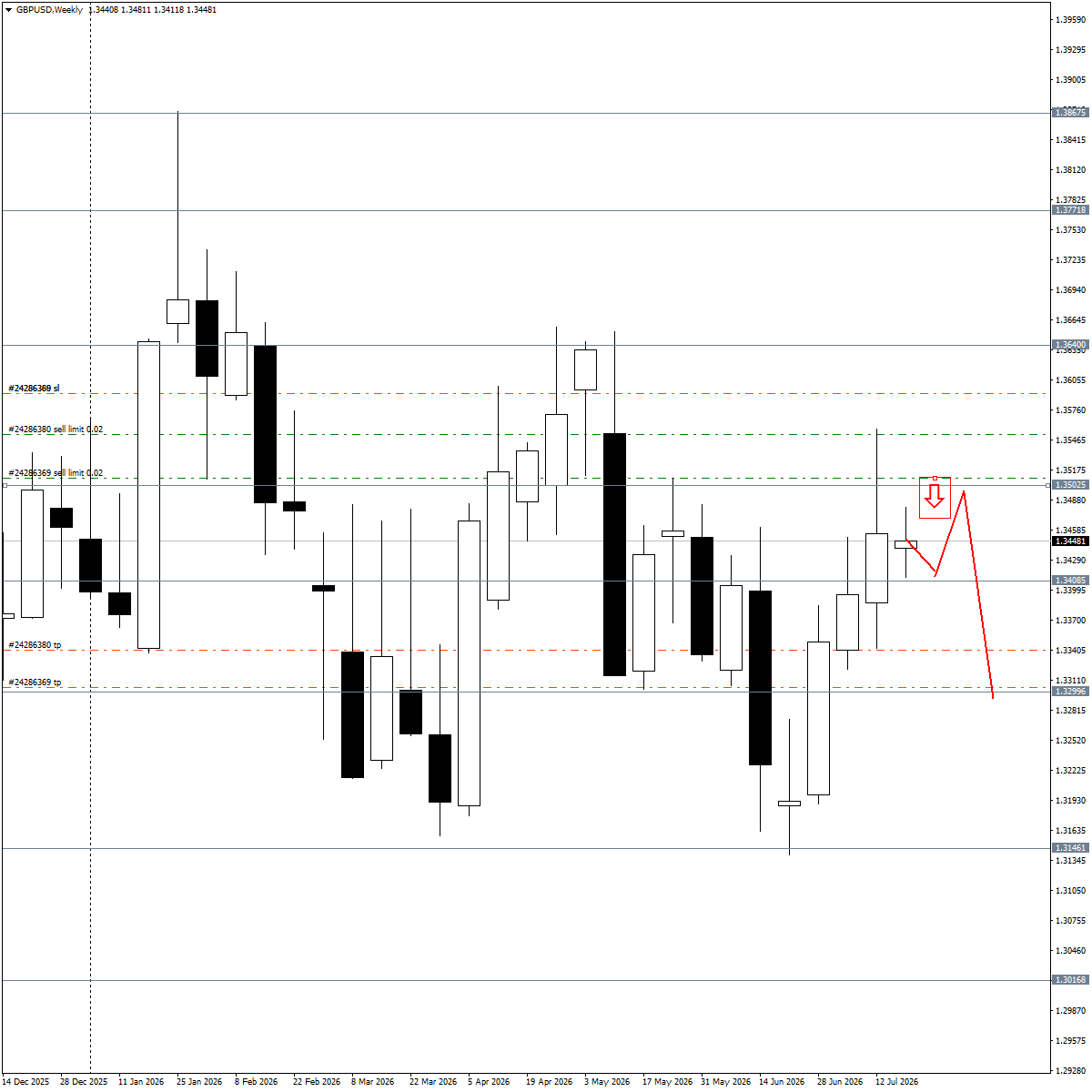 #GBPUSD #TechnicalAnalysis #GBPUSD #TechnicalAnalysis