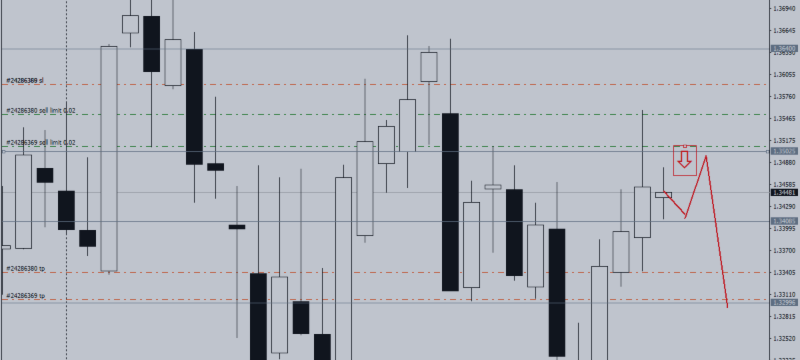 $GBPUSD W1 — SWING TRADING