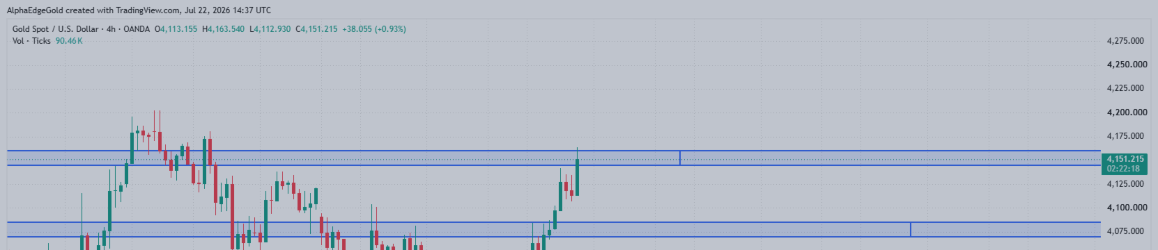 XAUUSD: Breakout to 4,150 — resistance test into Fed week