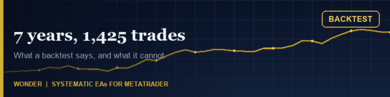 Seven years, 1,425 trades: what one gold backtest can tell you (and what it cannot)
