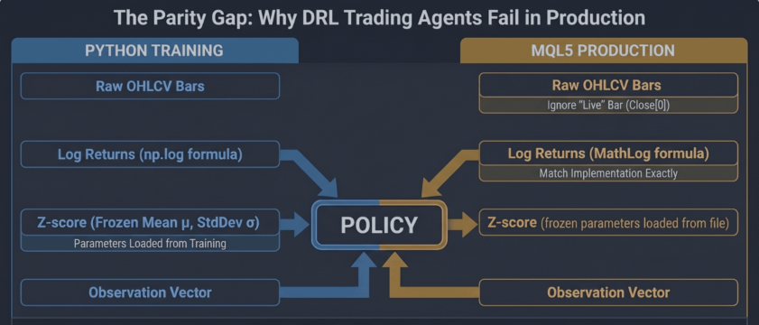 Why Your DRL Agent Trades Fine in Backtest and Falls Apart Live: The Bridge Parity Problem