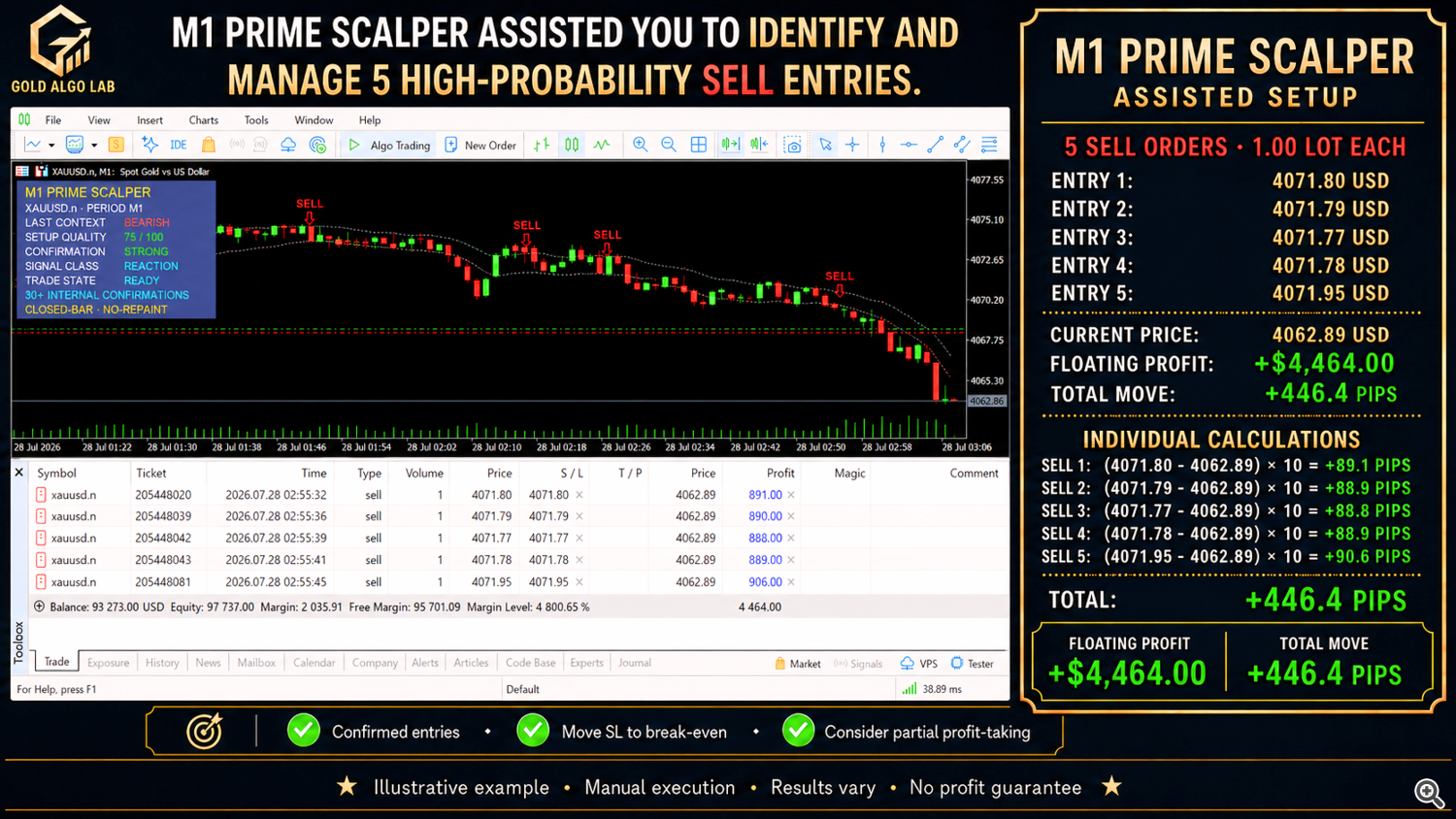 Five SELL entries built around one bearish scenario