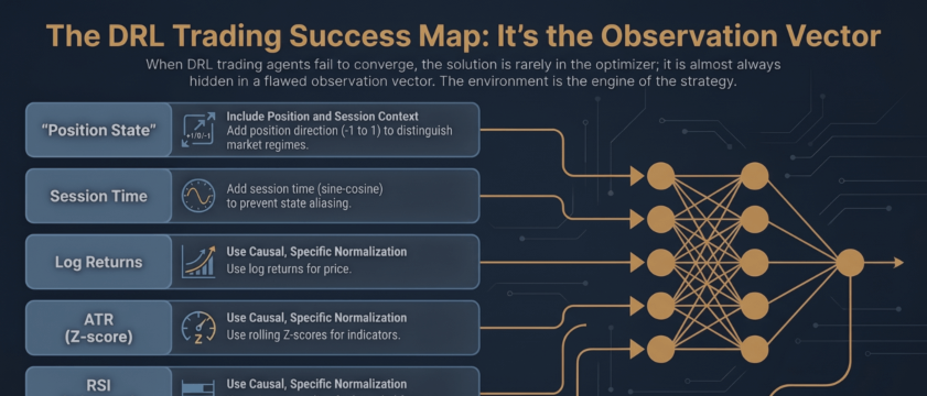 What Actually Belongs in a DRL Trading Agent's Observation Vector