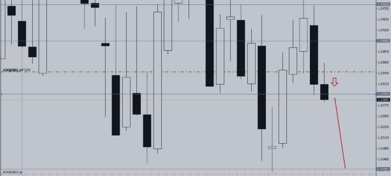 $GBPUSD W1 — SWING TRADING