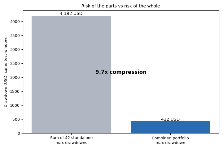 Figure 1: Sum of Drawdowns vs Drawdown as a Portfolio Figure 1: Sum of Drawdowns vs Drawdown as a Portfolio