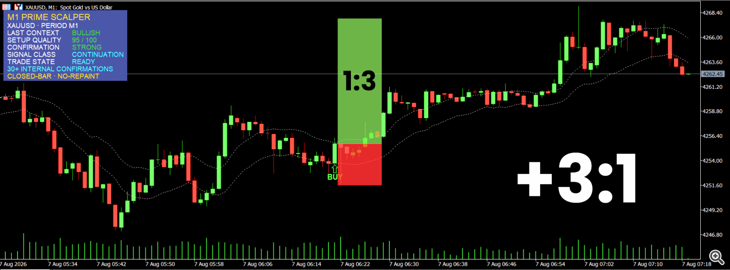 Early Asian Session Accumulation: +3:1 R:R