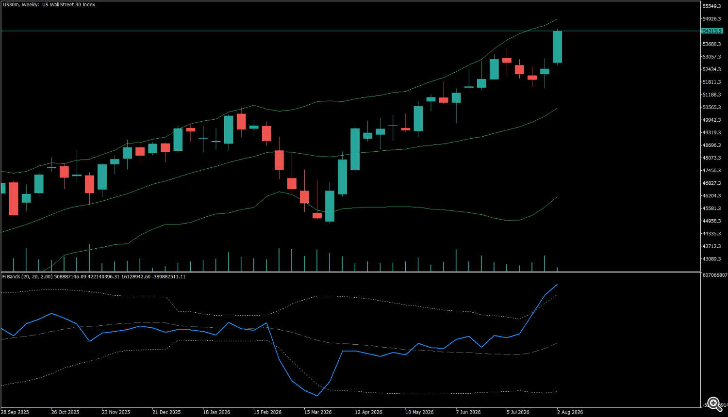 US30 weekly. February — the Force Index breaks below its lower band while price is still near its highs. July — it pushes above the upper band. Both are descriptions of effort, not forecasts. US30 weekly. February — the Force Index breaks below its lower band while price is still near its highs. July — it pushes above the upper band. Both are descriptions of effort, not forecasts.