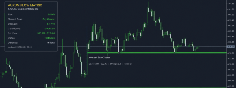 Aurum Flow Matrix – A Simple Way to Read Gold Market Zones