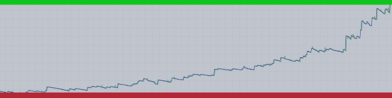 Торговая система на покупку золота (XAUUSD) и Нефти | Скачать готовый Советник (EA)
