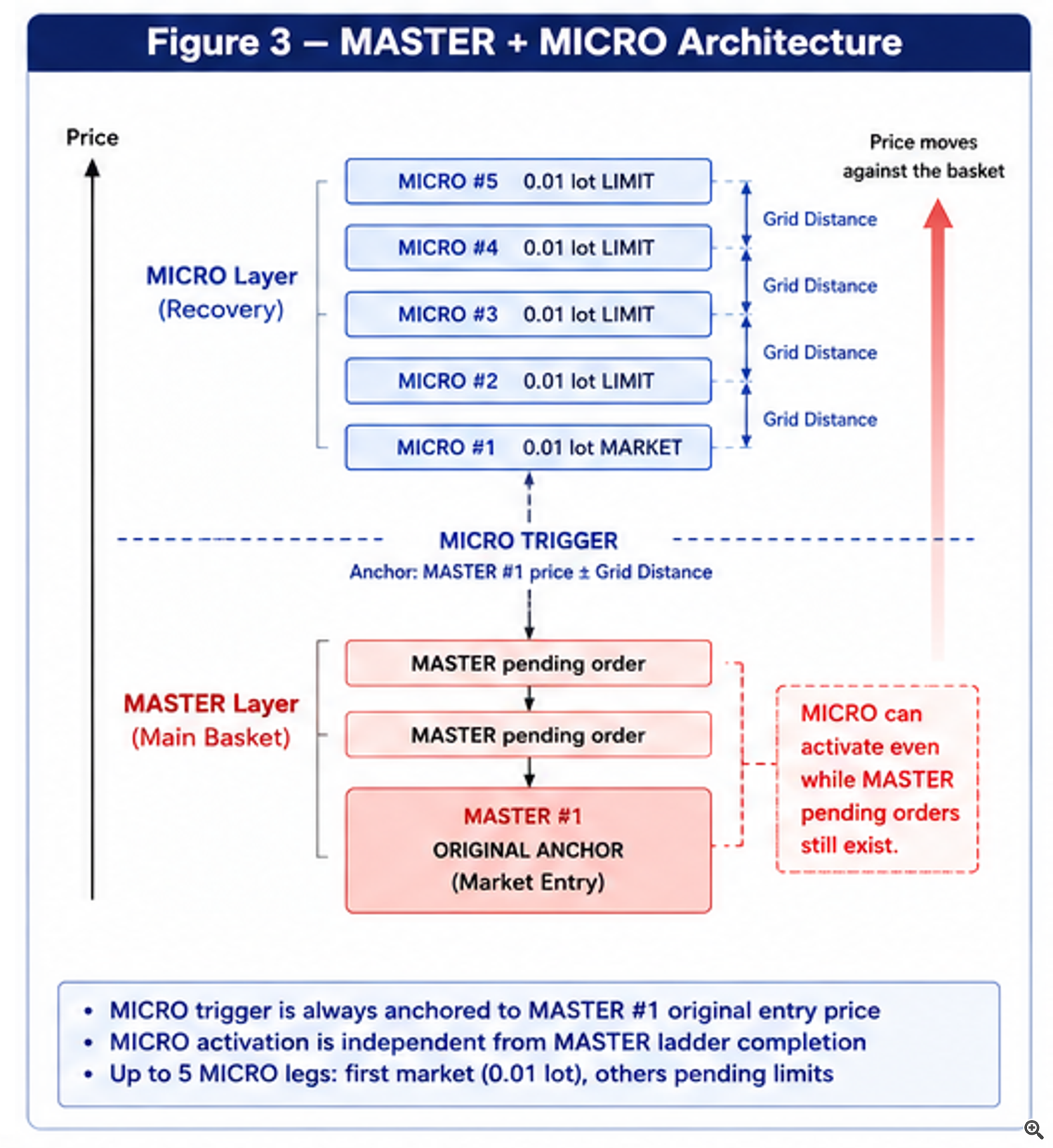 Figure 3 — MASTER + MICRO Architecture Figure 3 — MASTER + MICRO Architecture