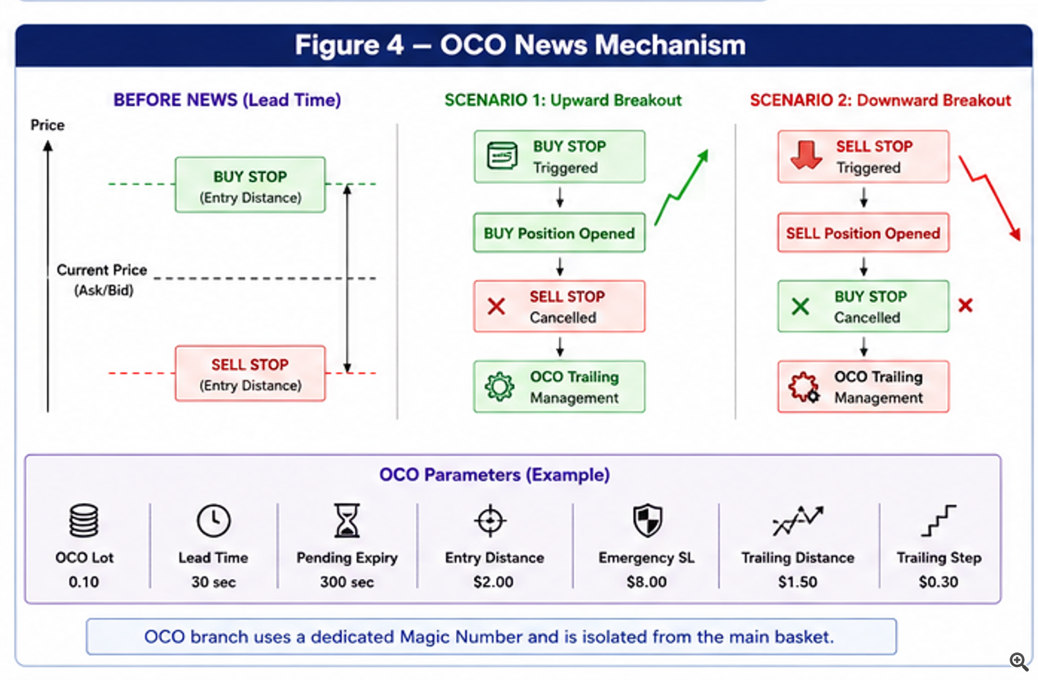 Figure 4 — OCO News Mechanism Figure 4 — OCO News Mechanism