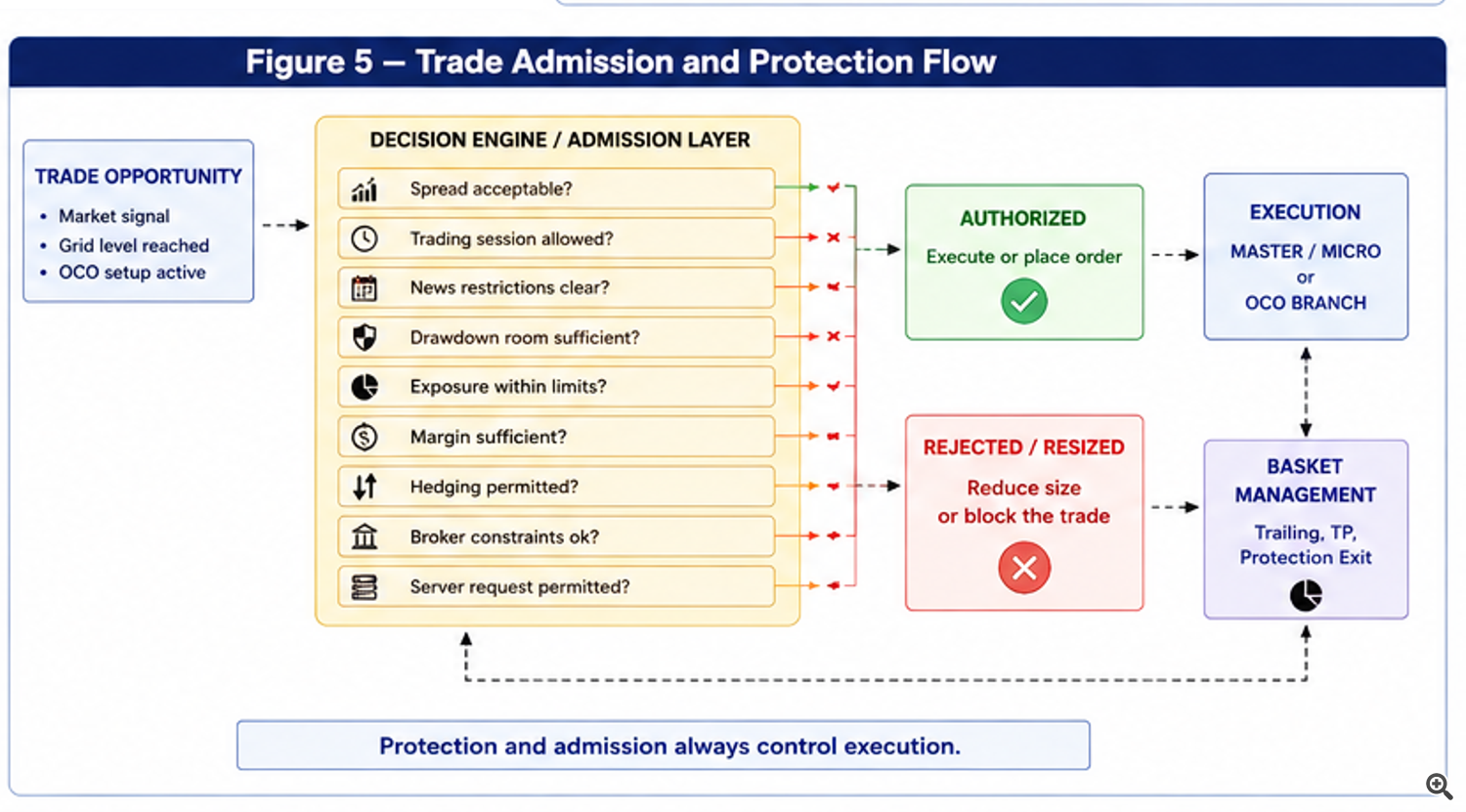 Figure 5 — Trade Admission and Protection Flow Figure 5 — Trade Admission and Protection Flow