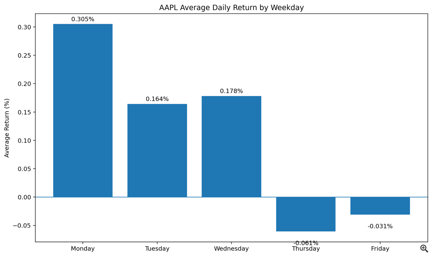 AAPL_average_return_by_weekday AAPL_average_return_by_weekday