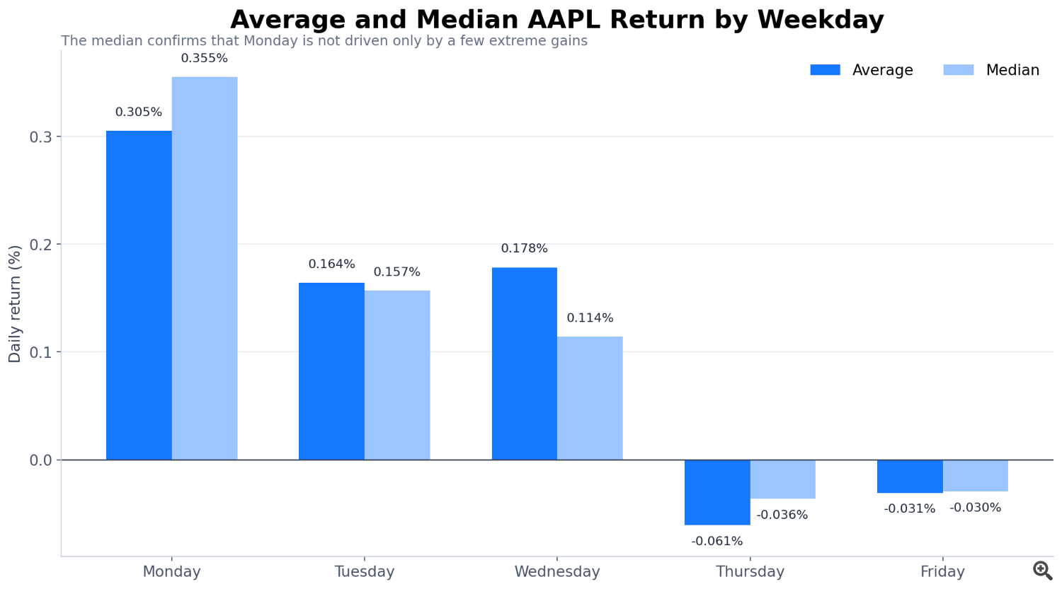 AAPL_average_vs_median_by_weekday AAPL_average_vs_median_by_weekday