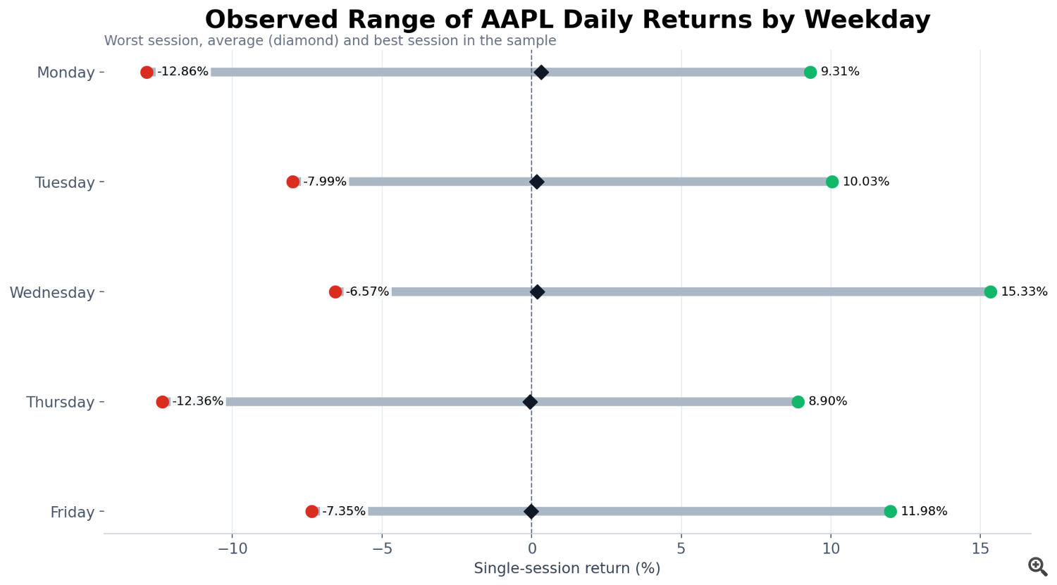 AAPL_best_worst_range_by_weekday AAPL_best_worst_range_by_weekday