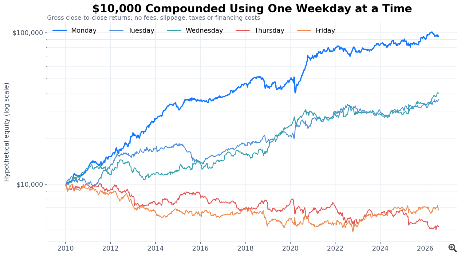 AAPL_weekday_only_equity_curves