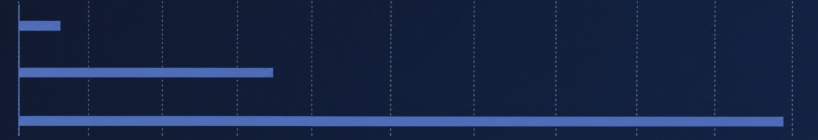 BTCUSD — the same indicator reads 377 times larger on one timeframe than another