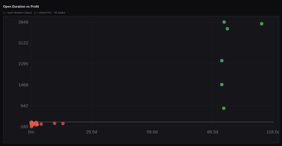AI-Backbone scatter plot of closed profit and loss against open duration in days.