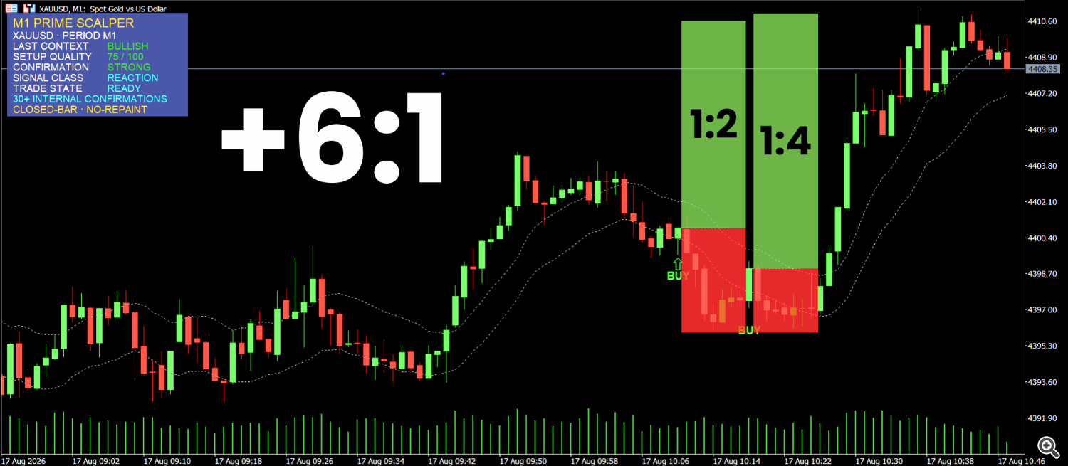 London Session: Trend Building & Two-Stage Reactions (+6:1 R:R) London Session: Trend Building & Two-Stage Reactions (+6:1 R:R)