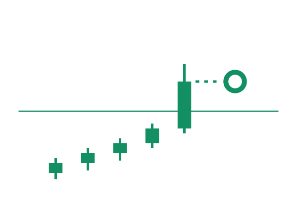 Chart mit einer Kerze, die unterhalb der Linie eröffnet und oberhalb schließt