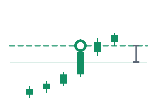 Chart mit einem Kurs, der eine festgelegte Distanz oberhalb der Linie zurücklegt und vor Kerzenschluss auslöst