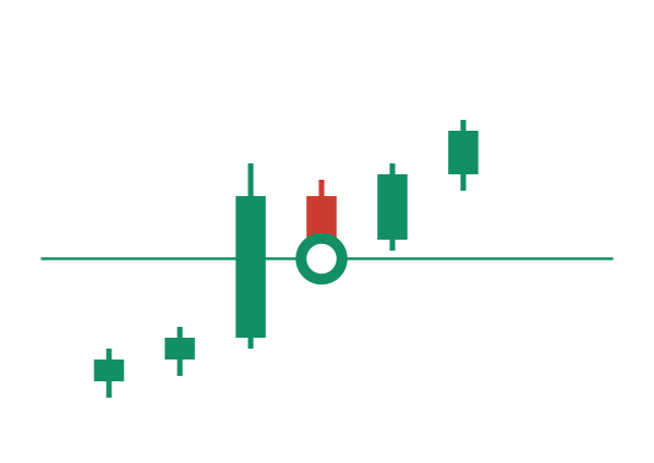 Chart mit einem abgeschlossenen Kauf-Ausbruch, auf den ein Docht zurück zur Linie folgt und den Trade eröffnet
