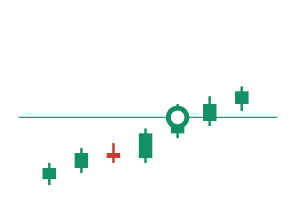 Chart mit einer Kauflinie, die auslöst, wenn der Kurs sie nach oben kreuzt