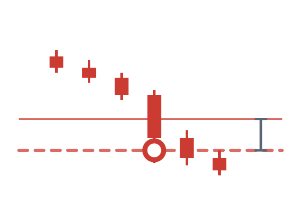 Chart mit einem Kurs, der eine festgelegte Distanz unterhalb der Linie zurücklegt und vor Kerzenschluss auslöst