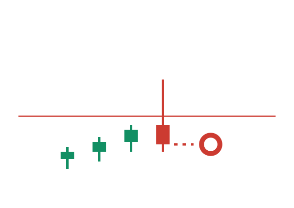 Chart mit einer Kerze, deren Docht oberhalb der Linie ausschlägt, bevor sie wieder unterhalb schließt