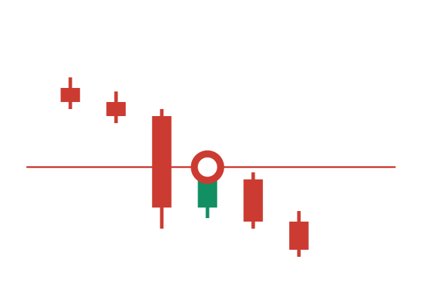 Chart mit einem abgeschlossenen Verkauf-Ausbruch, auf den ein Docht zurück nach oben zur Linie folgt und den Trade eröffnet