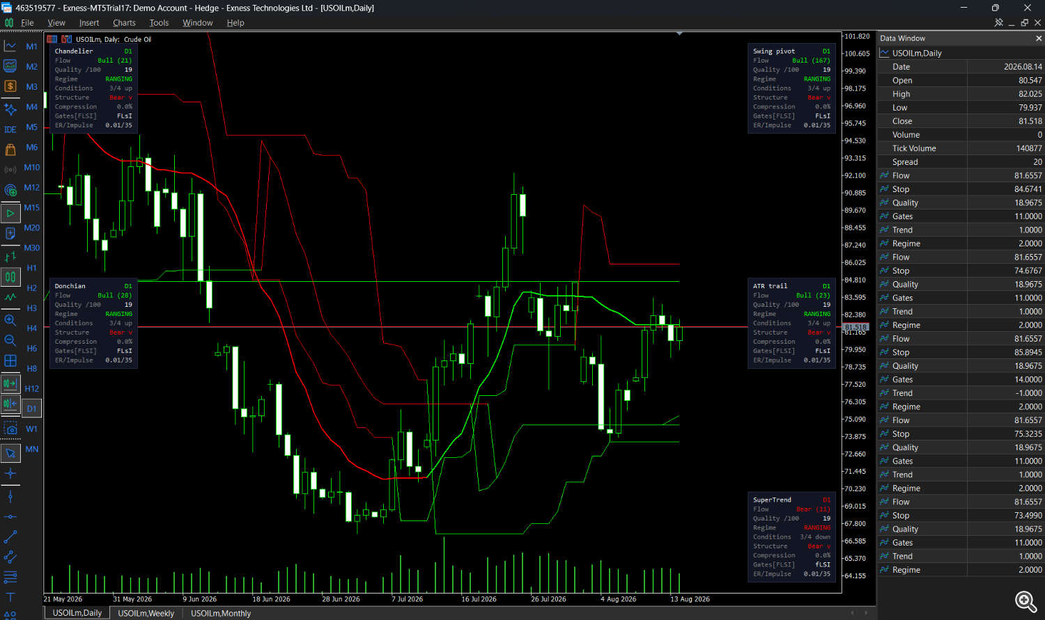USOILm Daily with five Structure Flow trailing-stop methods, closed 2026.08.14 bar USOILm Daily with five Structure Flow trailing-stop methods, closed 2026.08.14 bar