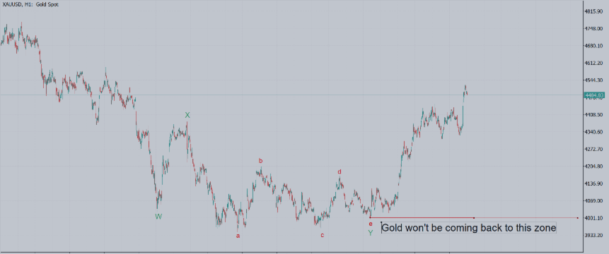 Has Gold Completed a Complex W–X–Y Correction Near 4,000?