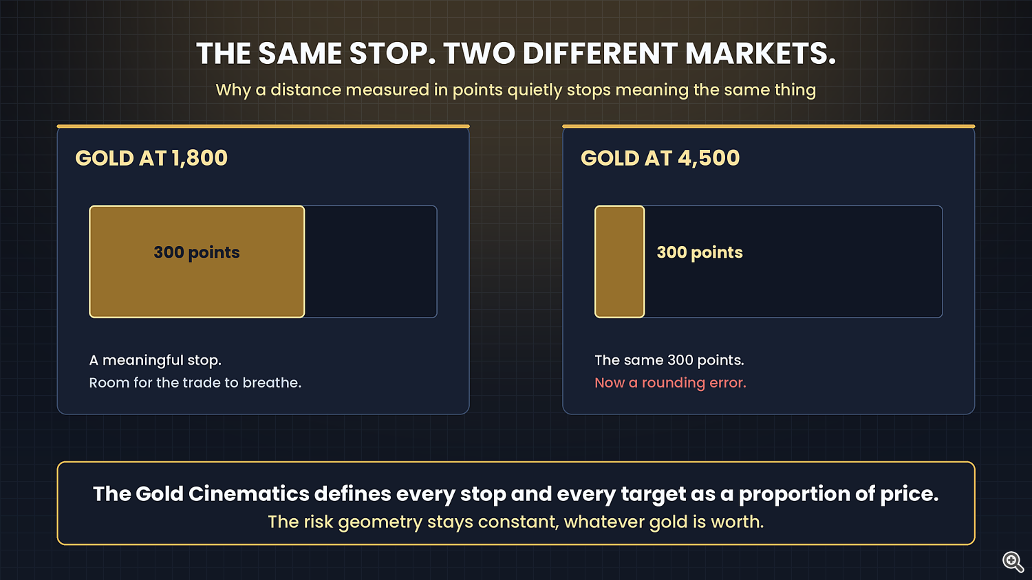 Proportional Risk Proportional Risk