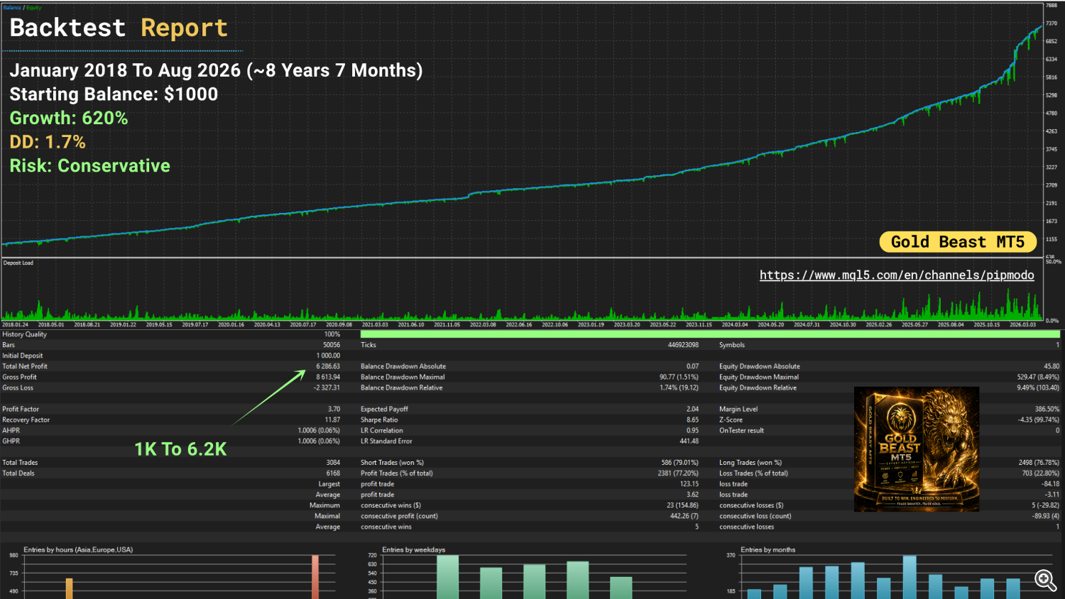 Gold Beast MT5 Conservative XAUUSD Backtest