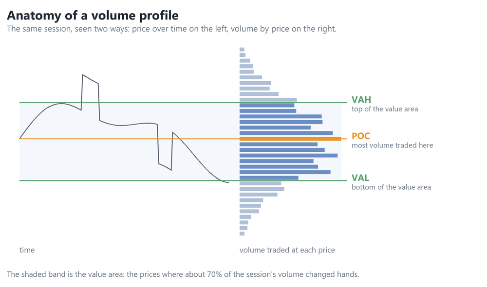 Anatomy of a volume profile showing POC, VAH and VAL