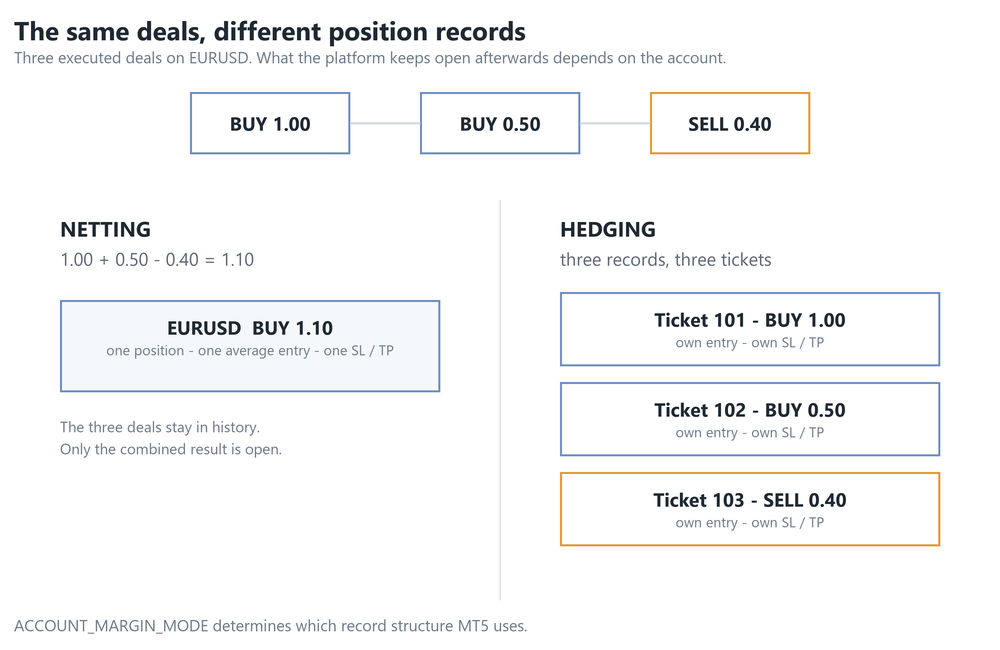 The same sequence of buy and sell deals producing one net position or several independent hedged positions