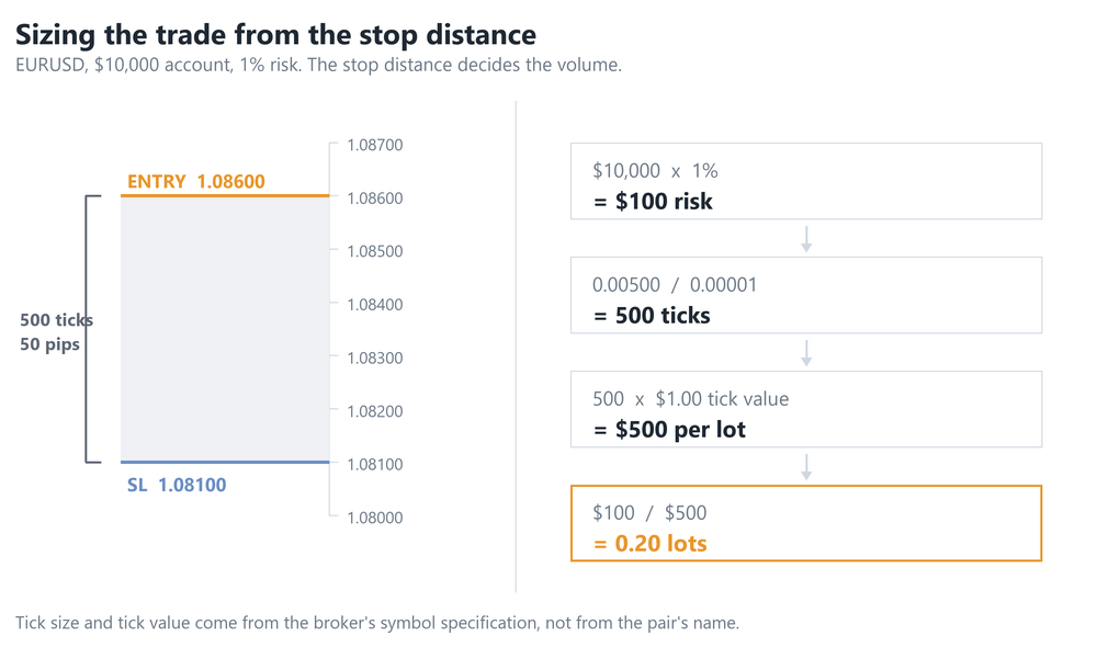 Working the lot size out from a 50 pip stop on a 10,000 dollar account risking 1 percent