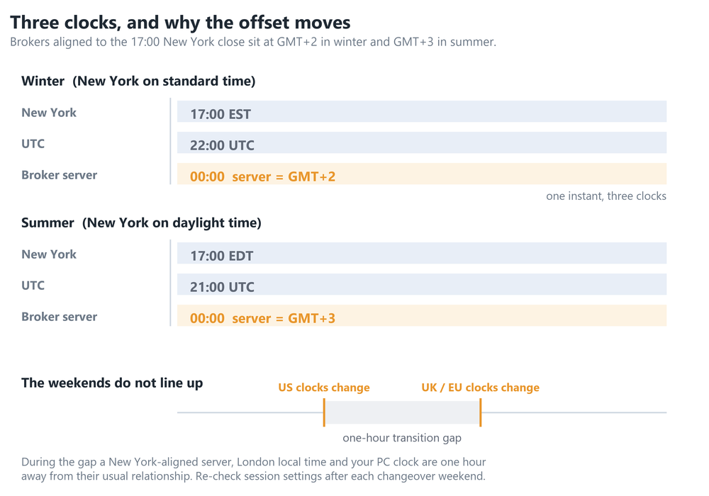 New York, UTC and broker server clocks in winter and summer, and the weekend when they do not line up
