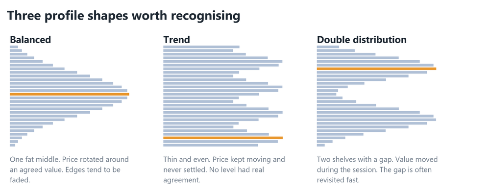 Balanced, trend and double distribution profile shapes